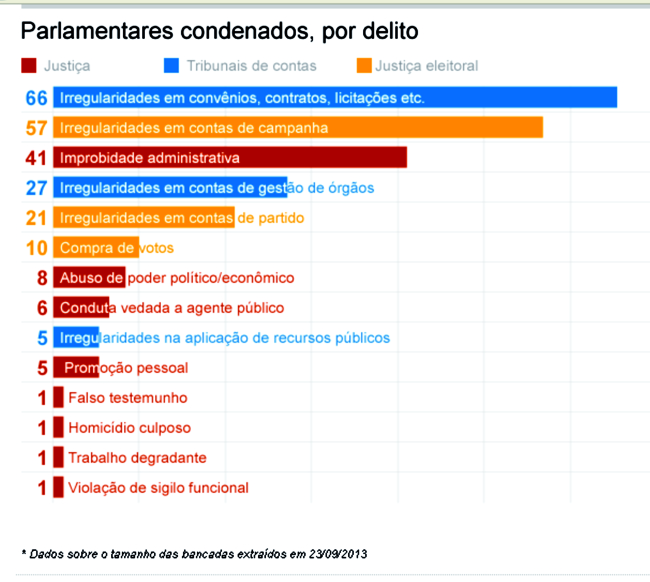 834 ações contra políticos tramitam no Supremo Tribunal Federal – São 27 deputados e senadores mineiros parlamentares com problemas